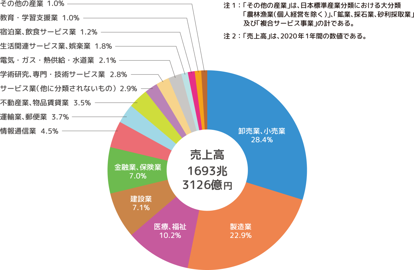 ���㍂1693��3126���~ �����ƁA�����ƁF28.4% �����ƁF22.9% ��ÁE�����F10.2% ���݋ƁF7.1% ���Z�ƁA�ی��ƁF7.0% ���ʐM�ƁF4.5% �^�A�ƁA�X�֋ƁF3.7% �T�[�r�X��(���ɕ��ނ���Ȃ�����)�F2.9% �w�p�����A���E�Z�p�T�[�r�X�ƁF2.8% �d�C�E�K�X�E�M�����E�����ƁF2.1% �����֘A�T�[�r�X�ƁA��y�ƁF1.8% �h���ƁA���H�T�[�r�X�ƁF1.2% ����E�w�K�x�����ƁF1.0% ���̑��̎Y�ƁF1.0%