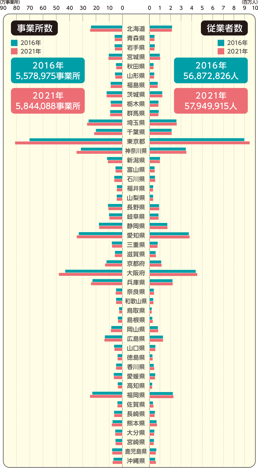 �E���Ə��� 2016�N�F5,578,975���Ə� 2021�N�F5,844,088���Ə� �E�]�ƈ��� 2016�N�F56,872,826�l 2021�N�F57,949,915�l