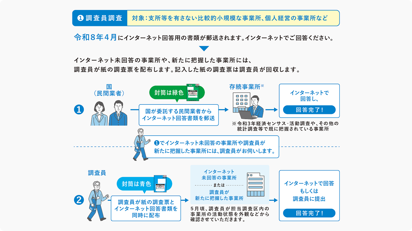 �ΏہF�x���Ȃǂ�L���Ȃ���r�I���K�͂Ȏ������A�l�o�c�̎������ȂǁB�ߘa8�N4���ɃC���^�[�l�b�g�񓚗p�̏��ނ��X������܂��B�C���^�[�l�b�g�ł��񓚂��������B�C���^�[�l�b�g���񓚂̎��Ə���A�V���ɔc���������Ə��ɂ́A�����������̒����[��z�z���܂��B�L���������̒����[�͒�������������܂��B